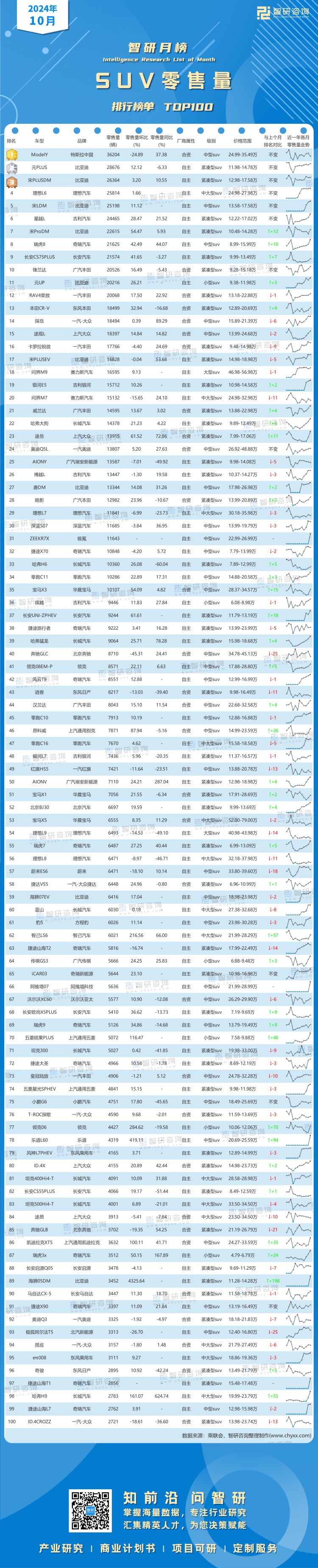 1115：2024年10月SUV零售量-二维码