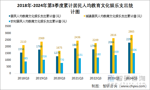 2018年-2024年第3季度累计居民人均教育文化娱乐支出统计图