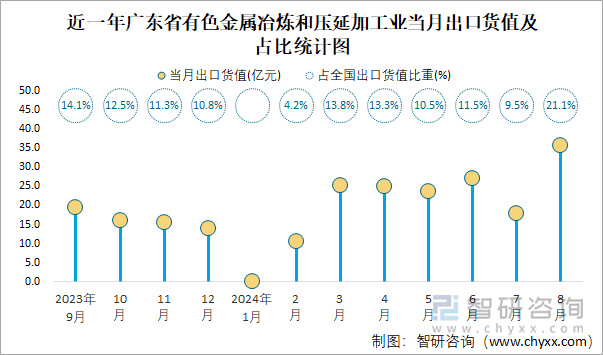 近一年广东省有色金属冶炼和压延加工业当月出口货值及占比统计图