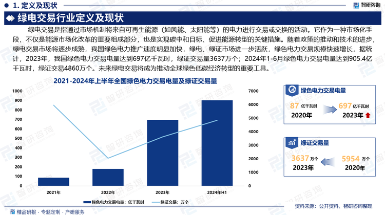 绿电交易作为一种市场化手段，不仅是能源市场化改革的重要组成部分，也是实现碳中和目标、促进能源转型的关键措施。随着政策的推动和技术的进步，绿电交易市场将逐步成熟，我国绿色电力推广速度明显加快，绿电、绿证市场进一步活跃，绿色电力交易规模快速增长，据统计，2023年，我国绿色电力交易电量达到697亿千瓦时，绿证交易3637万个；2024年1-6月绿色电力交易电量达到905.4亿千瓦时，绿证交易4860万个。未来绿电交易将成为推动全球绿色低碳经济转型的重要工具。