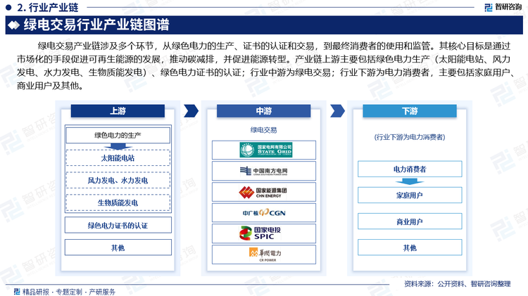 绿电交易产业链涉及多个环节，从绿色电力的生产、证书的认证和交易，到最终消费者的使用和监管。其核心目标是通过市场化的手段促进可再生能源的发展，推动碳减排，并促进能源转型。产业链上游主要包括绿色电力生产（太阳能电站、风力发电、水力发电、生物质能发电）、绿色电力证书的认证；行业中游为绿电交易；行业下游为电力消费者，主要包括家庭用户、商业用户。