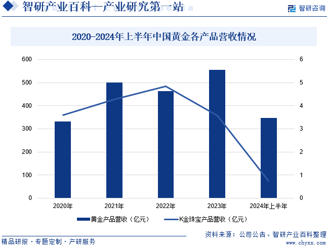 2020-2024年上半年中国黄金各产品营收情况