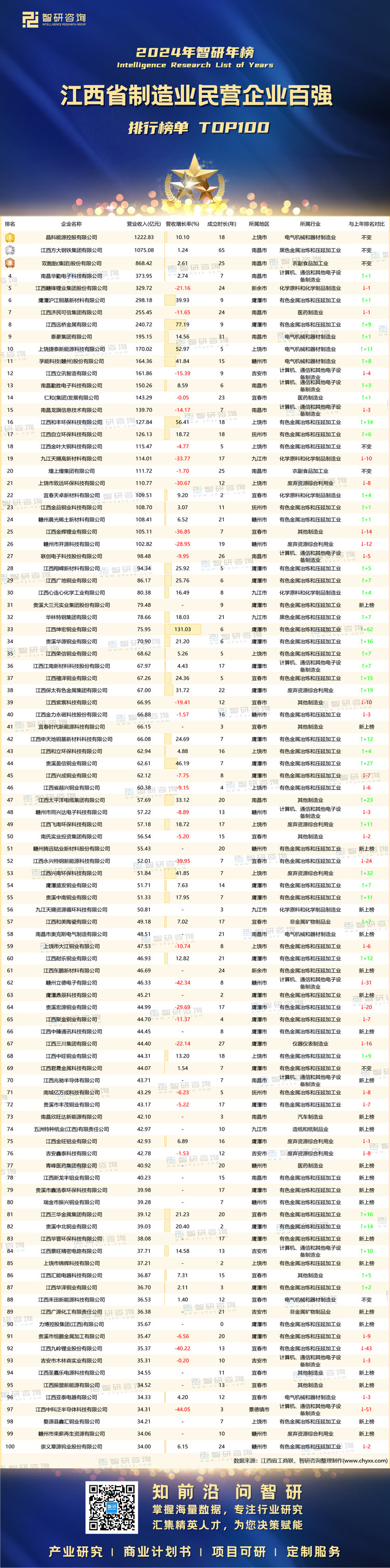 1115：2024江西制造业民营百强企业-带水印带二维码