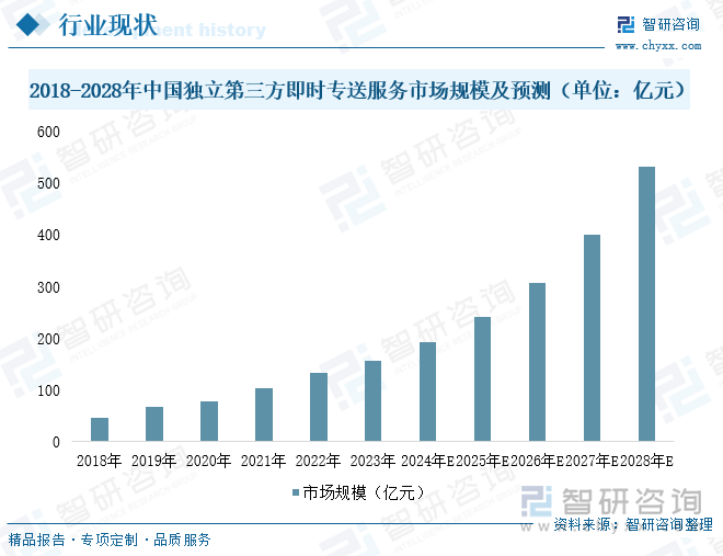 2018-2028年中国独立第三方即时专送服务市场规模及预测（单位：亿元）