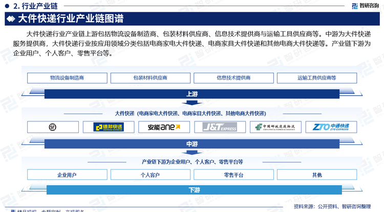 大件快递行业产业链上游包括物流设备制造商、包装材料供应商、信息技术提供商与运输工具供应商等。中游为大件快递服务提供商，大件快递行业按应用领域分类包括电商家电大件快递、电商家具大件快递和其他电商大件快递等。产业链下游为企业用户、个人客户、零售平台等。