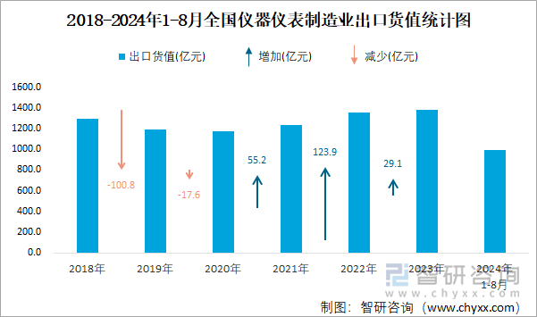 2018-2024年1-8月全国仪器仪表制造业出口货值统计图