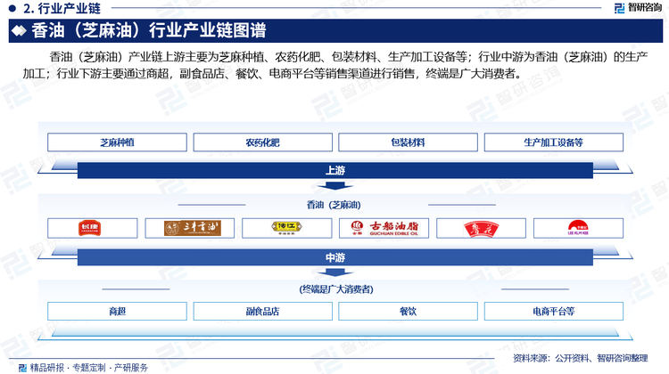 香油（芝麻油）产业链上游主要为芝麻种植、农药化肥、包装材料、加工设备等；行业中游为香油（芝麻油）的生产加工；行业下游主要通过商超，副食品店、餐饮、电商平台等销售渠道进行销售，终端是广大消费者。