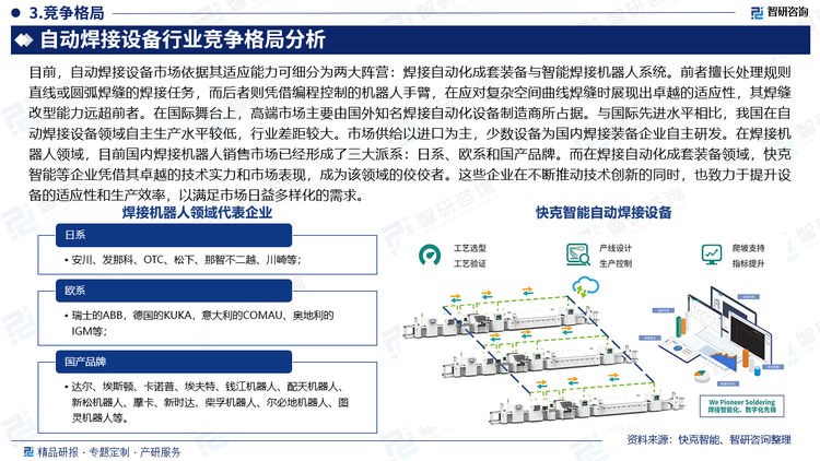 目前，自动焊接设备市场依据其适应能力可细分为两大阵营：焊接自动化成套装备与智能焊接机器人系统。前者擅长处理规则直线或圆弧焊缝的焊接任务，而后者则凭借编程控制的机器人手臂，在应对复杂空间曲线焊缝时展现出卓越的适应性，其焊缝改型能力远超前者。在国际舞台上，高端市场主要由国外知名焊接自动化设备制造商所占据。与国际先进水平相比，我国在自动焊接设备领域自主生产水平较低，行业差距较大。市场供给以进口为主，少数设备为国内焊接装备企业自主研发。在焊接机器人领域，目前国内焊接机器人销售市场已经形成了三大派系：日系、欧系和国产品牌。而在焊接自动化成套装备领域，快克智能等企业凭借其卓越的技术实力和市场表现，成为该领域的佼佼者。这些企业在不断推动技术创新的同时，也致力于提升设备的适应性和生产效率，以满足市场日益多样化的需求。