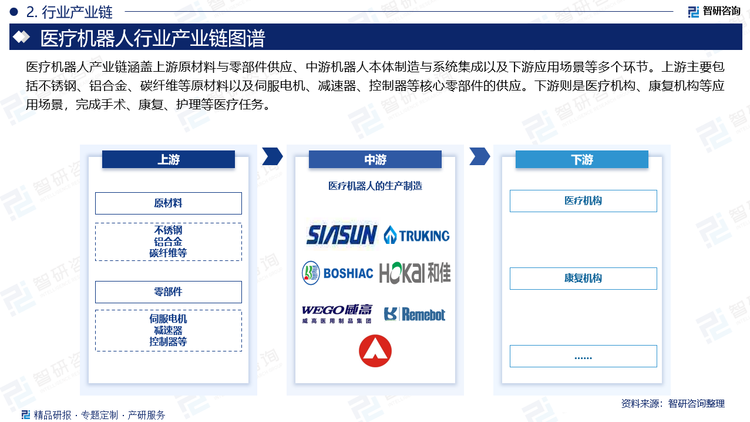 下游则是医疗机构、康复机构等应用场景，完成手术、康复、护理等医疗任务。根据国家统计局数据，2023年年末，全国共有医疗卫生机构107.1万个，比上年增加37867个。其中医院3.9万个，基层医疗卫生机构101.6万个，专业公共卫生机构1.2万个。随着医疗卫生机构数量的增加，对医疗机器人的需求也会持续增长。