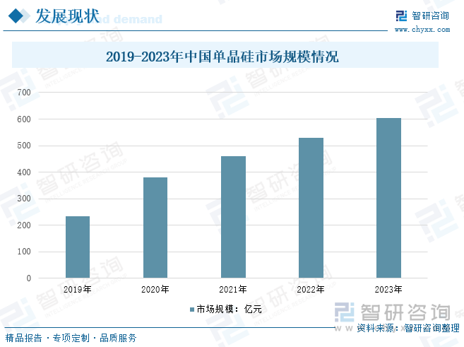 2019-2023年中国单晶硅市场规模情况