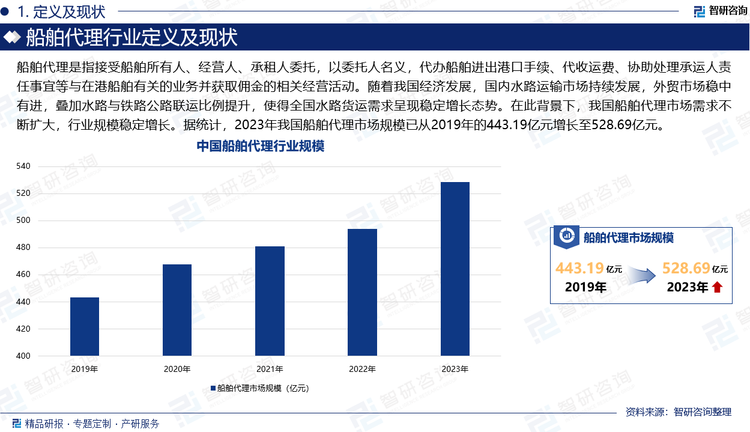 船舶代理是指接受船舶所有人、經營人、承租人委托，以委托人名義，代辦船舶進出港口手續(xù)、代收運費、協(xié)助處理承運人責任事宜等與在港船舶有關的業(yè)務并獲取傭金的相關經營活動。隨著我國經濟發(fā)展，國內水路運輸市場持續(xù)發(fā)展，外貿市場穩(wěn)中有進，疊加水路與鐵路公路聯運比例提升，使得全國水路貨運需求呈現穩(wěn)定增長態(tài)勢。在此背景下，我國船舶代理市場需求不斷擴大，行業(yè)規(guī)模穩(wěn)定增長。據統(tǒng)計，2023年我國船舶代理市場規(guī)模已從2019年的443.19億元增長至528.69億元，年復合增長率為3.59%。