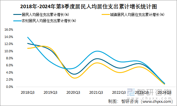 2018年-2024年第3季度居民人均居住支出累计增长统计图