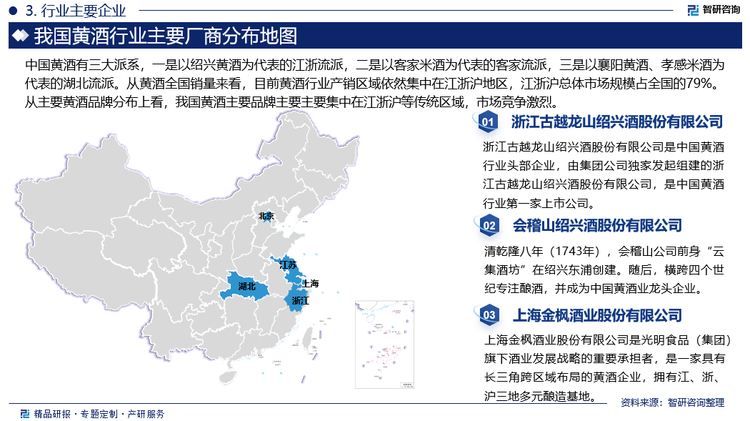 中国黄酒有三大派系，一是以绍兴黄酒为代表的江浙流派，二是以客家米酒为代表的客家流派，三是以襄阳黄酒、孝感米酒为代表的湖北流派。其中，绍兴越城区作为绍兴黄酒的主要发源地，产业基础深厚扎实，全区现有黄酒相关企业22家，其中规模以上黄酒制造企业6家，居全市第一。且从黄酒全国销量来看，目前黄酒行业产销区域依然集中在江浙沪地区，江浙沪总体市场规模占全国的79%。从主要黄酒品牌分布上看，我国黄酒主要品牌主要主要集中在江浙沪等传统区域，市场竞争激烈。其中，浙江省集中了中国黄酒的主要生产企业，如古越龙山、会稽山、塔牌等企业，它们的产品主要为传统型黄酒；江苏省一些黄酒企业在产能、技术、影响力等指标上跃居前列，代表企业有张家港酿酒和江苏丹阳酒厂，产品多为传统型黄酒；上海最具代表性的黄酒企业为金枫酒业，该企业通过产品创新和改良，迅速赢得了上海市场。