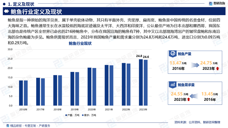 在内容方面，报告不仅涵盖了行业的深度解读，还对鲍鱼产业进行了细致入微的探讨。无论是政策环境、市场需求，还是技术创新、资本运作，我们都进行了详尽的阐述和独到的分析。此外，我们还特别关注了行业内的领军企业，深入剖析了它们的成功经验和市场策略。鲍鱼是指一种原始的海洋贝类，属于单壳软体动物，其只有半面外壳，壳坚厚、扁而宽，鲍鱼是中国传统的名贵食材，位居四大海味之首。鲍鱼由于其形状恰似人的耳朵，所以也叫它“海耳”(Sea-ear)。鲍鱼通常生长在水温较低的海底足迹遍及太平洋、大西洋和印度洋，公认最佳产地为日本北部和墨西哥，我国东北部也是传统产区全世界已命名的216种鲍鱼中，分布在我国沿海的鲍鱼有7种，其中又以北部渤海湾出产的皱纹盘鲍和东南沿海的杂色鲍最为多见。鲍鱼供需现状而言，2023年我国鲍鱼产量和需求量分别为24.8万吨和24.6万吨，进出口分别为0.09万吨和0.29万吨。