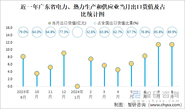 近一年广东省电力、热力生产和供应业当月出口货值及占比统计图