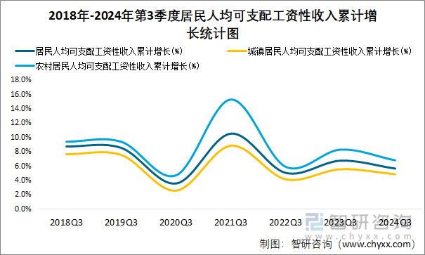 2018年-2024年第3季度居民人均可支配工资性收入累计增长统计图