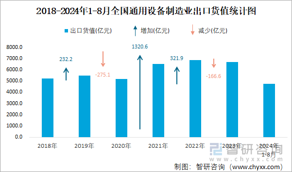 2018-2024年1-8月全国通用设备制造业出口货值统计图