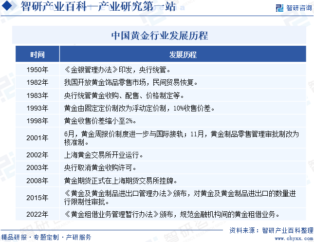 中国黄金行业发展历程