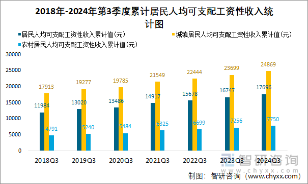 2018年-2024年第3季度累计居民人均可支配工资性收入统计图