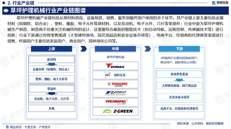草坪护理机械产业链包括从原材料供应、设备制造、销售、服务到最终用户使用的多个环节。其产业链上游主要包括金属材料（如钢铁、铝合金）、塑料、橡胶、电子元件等原材料，以及发动机、电子元件、刀片等零部件；行业中游为草坪护理机械生产制造，制造商不仅要关注机械结构的设计，还需要结合最新的智能技术（如自动导航、远程控制、传感器技术等）进行创新；行业下游通过传统零售渠道（大型建材商场、园艺用品店和农业设备市场等）、电商平台、经销商和代理商等渠道进行销售，终端用户主要包括家庭用户、商业用户、园林绿化公司等。随着草坪管理的现代化，智能化草坪护理机械正在成为市场的未来趋势。