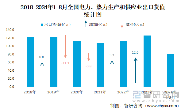 2018-2024年1-8月全国电力、热力生产和供应业出口货值统计图