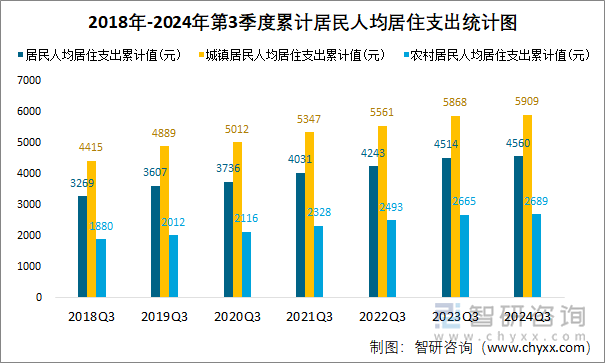 2018年-2024年第3季度累计居民人均居住支出统计图