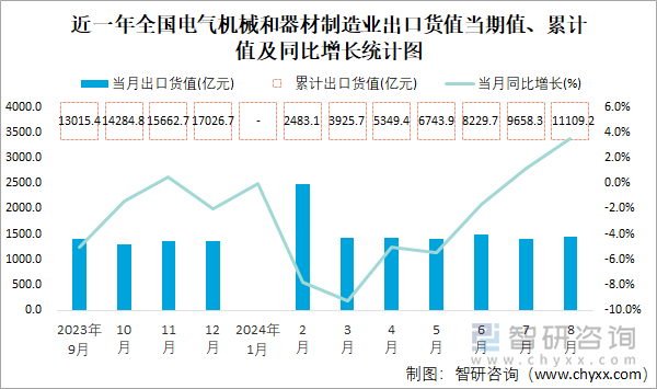 近一年全国电气机械和器材制造业出口货值当期值、累计值及同比增长统计图