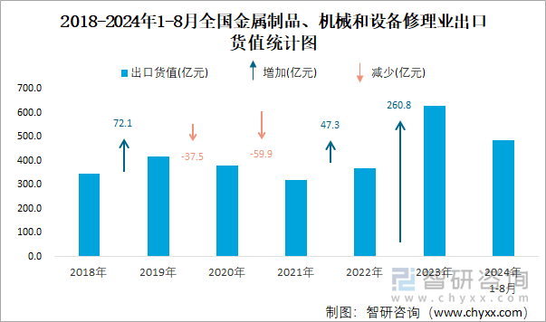 2018-2024年1-8月全国金属制品、机械和设备修理业出口货值统计图