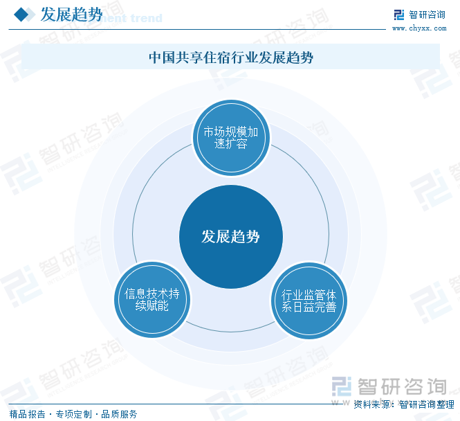 中国共享住宿行业发展趋势