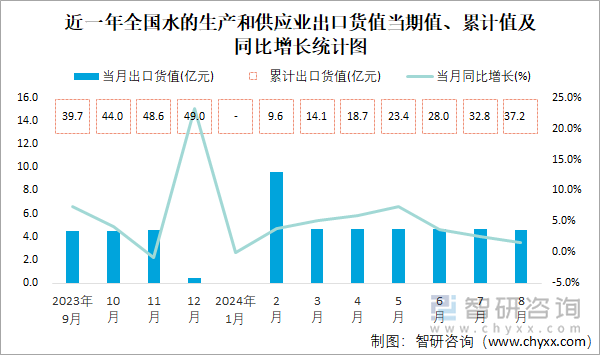 近一年全国水的生产和供应业出口货值当期值、累计值及同比增长统计图