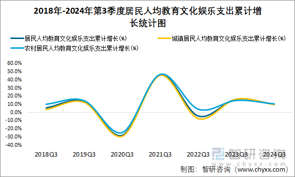 2018年-2024年第3季度居民人均教育文化娱乐支出累计增长统计图