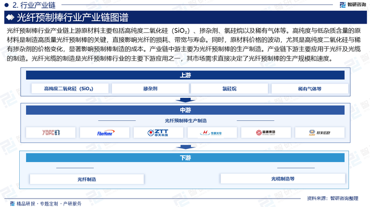 光纤预制棒行业产业链上游原材料主要包括高纯度二氧化硅（SiO₂）、掺杂剂、氯硅烷以及稀有气体等。高纯度与低杂质含量的原材料是制造高质量光纤预制棒的关键，直接影响光纤的损耗、带宽与寿命。同时，原材料价格的波动，尤其是高纯度二氧化硅与稀有掺杂剂的价格变化，显著影响预制棒制造的成本。产业链中游主要为光纤预制棒的生产制造。产业链下游主要应用于光纤及光缆的制造。光纤光缆的制造是光纤预制棒行业的主要下游应用之一，其市场需求直接决定了光纤预制棒的生产规模和速度。