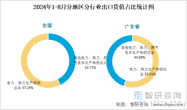 2024年1-8月分地区分行业出口货值占比统计图