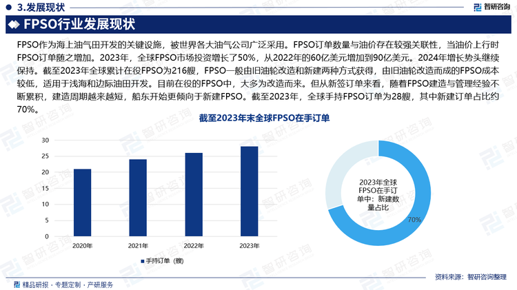 FPSO作为海上油气田开发的关键设施，被世界各大油气公司广泛采用。FPSO订单数量与油价存在较强关联性，当油价上行时FPSO订单随之增加。2023年，全球FPSO市场投资增长了50%，从2022年的60亿美元增加到90亿美元。2024年增长势头继续保持。截至2023年全球累计在役FPSO为216艘，FPSO一般由旧油轮改造和新建两种方式获得，由旧油轮改造而成的FPSO成本较低，适用于浅海和边际油田开发。目前在役的FPSO中，大多为改造而来。但从新签订单来看，随着FPSO建造与管理经验不断累积，建造周期越来越短，船东开始更倾向于新建FPSO。截至2023年，全球手持FPSO订单为28艘，其中新建订单占比约70%。