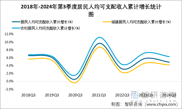 2018年-2024年第3季度居民人均可支配收入累计增长统计图