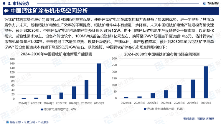 钙钛矿材料本身的廉价易得性以及对缺陷的高容忍度，使得钙钛矿电池在成本控制方面具备了显著的优势，进一步提升了其市场竞争力。未来，随着钙钛矿电池生产效率的不断提高，钙钛矿组件成本有望进一步降低。未来中国钙钛矿电池产能规模有望快速提升。预计到2030年，中国钙钛矿电池的新增产能预计将达到161GW。由于目前钙钛矿电池生产设备仍处于探索期，以定制化需求、试验性需求为主，设备产能也较小，100MW线设备投资额1亿元左右，换算至GW产线相当于投资额10亿元。估计钙钛矿涂布机价值量占比30%。未来通过工艺进步成熟、设备升级迭代、产线优化、量产规模降本，预计到2030年前后钙钛矿电池单GW产线设备投资成本有望下降至5亿元/GW左右。以此推算，中国钙钛矿涂布机市场空间规模如下：