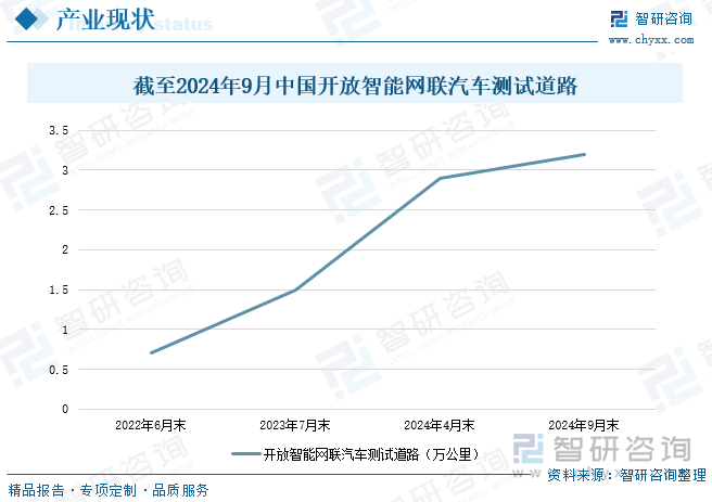 截至2024年9月中国开放智能网联汽车测试道路