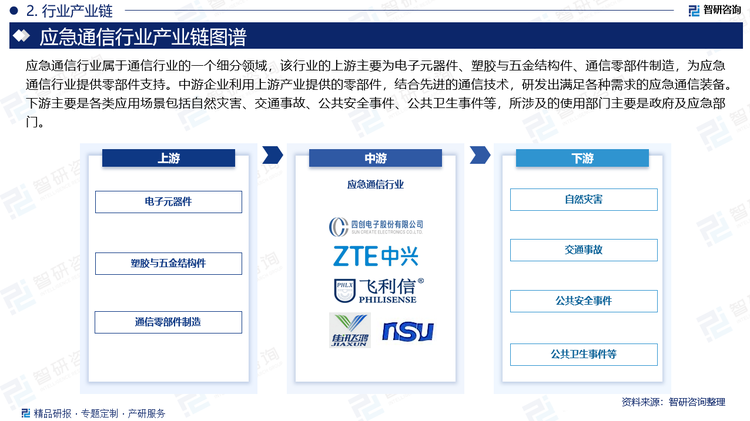 应急通信行业属于通信行业的一个细分领域，该行业的上游主要为电子元器件、塑胶与五金结构件、通信零部件制造，为应急通信行业提供零部件支持。中游企业利用上游产业提供的零部件，结合先进的通信技术，研发出满足各种需求的应急通信装备。下游主要是各类应用场景包括自然灾害、交通事故、公共安全事件、公共卫生事件等，所涉及的使用部门主要是政府及应急部门。