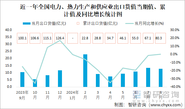 近一年全国电力、热力生产和供应业出口货值当期值、累计值及同比增长统计图