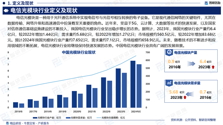 光模块是现代通信网络的关键组件，尤其在数据传输、网络升级和高速通信中扮演着至关重要的角色。近年来，受益于5G、云计算、大数据等技术的快速发展，以及国家对信息通信基础设施建设的不断投入，我国电信光模块行业呈出稳步增长的态势。据统计，2023年，我国光模块行业产量约6.4亿只，较2022年增加1.44亿只；需求量约5.68亿只，较2022年增加1.27亿只；市场规模约560.5亿元，较2022年增加83.68亿元。预计2024年我国光模块行业产量约7.65亿只，需求量约7.1亿只，市场规模约658.9亿元。未来，随着技术的不断进步和应用领域的不断拓展，电信光模块行业将继续保持快速发展的态势。中国电信光模块行业具有广阔的发展前景。