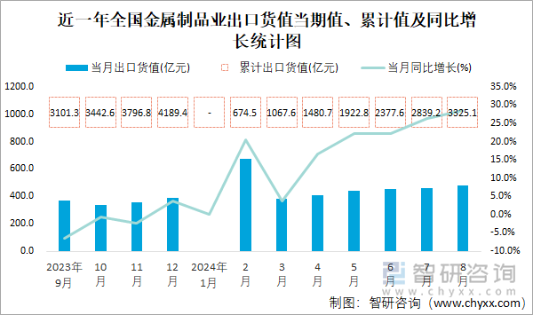 近一年全国金属制品业出口货值当期值、累计值及同比增长统计图