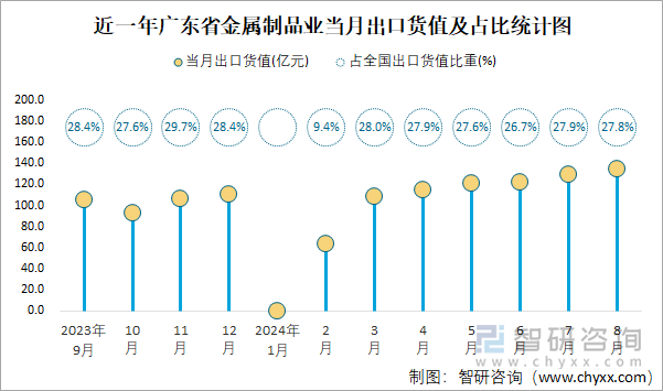 近一年广东省金属制品业当月出口货值及占比统计图