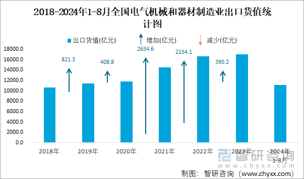 2018-2024年1-8月全国电气机械和器材制造业出口货值统计图