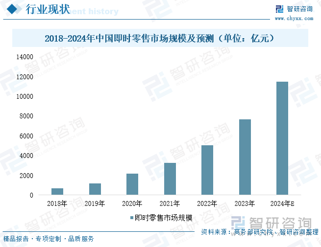 2018-2024年中国即时零售市场规模及预测（单位：亿元）