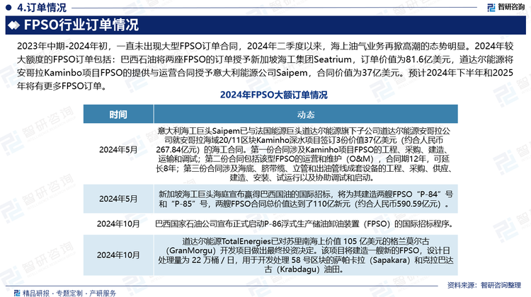 2023年中期-2024年初，一直未出现大型FPSO订单合同，2024年二季度以来，海上油气业务再掀高潮的态势明显。2024年较大额度的FPSO订单包括：巴西石油将两座FPSO的订单授予新加坡海工集团Seatrium，订单价值为81.6亿美元，道达尔能源将安哥拉Kaminbo项目FPSO的提供与运营合同授予意大利能源公司Saipem，合同价值为37亿美元。预计2024年下半年和2025年将有更多FPSO订单。