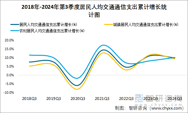 2018年-2024年第3季度居民人均交通通信支出累计增长统计图