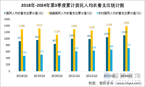 2018年-2024年第3季度累计居民人均衣着支出统计图