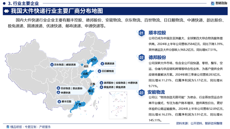 其中顺丰控股已成为中国及亚洲最大、全球第四大综合物流服务提供商。2024年上半年公司营收2584亿元，同比下降3.39%，其中速运及大件分部收入968.2亿元，同比增长7.51%。德邦股份深耕大件市场，包含全公斤段快递、零担、整车、空运、仓储与供应链和跨境等综合性业务，为客户提供全供应链场景解决方案。2024年前三季度公司营收283亿元，同比增长11.21%，归属净利润为5.17亿元，同比增长9.71%。安能物流以“物流创造无限可能”为使命，行业首创货运合作商平台模式，专注为客户降本增效，提供高性价比、更好体验的公路运输服务。2024年上半年公司营收52.89亿元，同比增长16.23%，归属净利润为3.91亿元，同比增长145.11%。