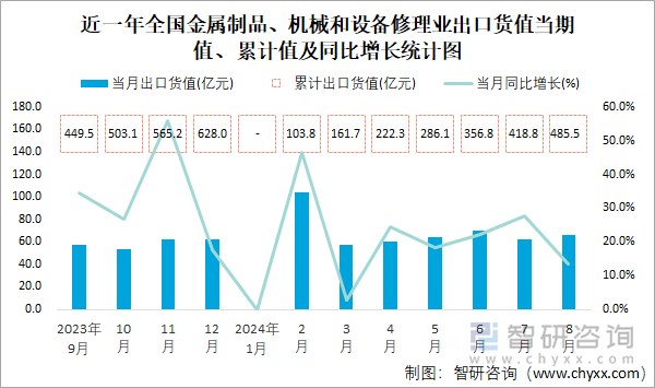 近一年全国金属制品、机械和设备修理业出口货值当期值、累计值及同比增长统计图