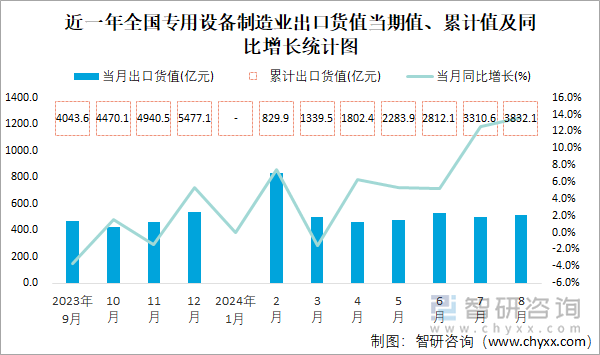 近一年全国专用设备制造业出口货值当期值、累计值及同比增长统计图